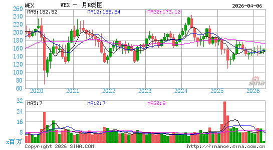 WEX, Inc.月K线图