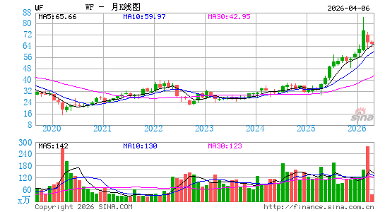 韩国友利金融月K线图