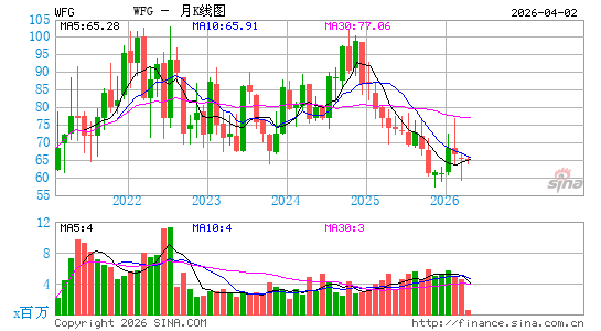 West Fraser Timber Co. Ltd.月K线图