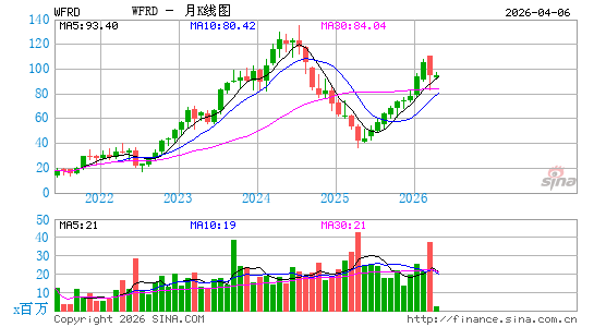 Weatherford International plc月K线图