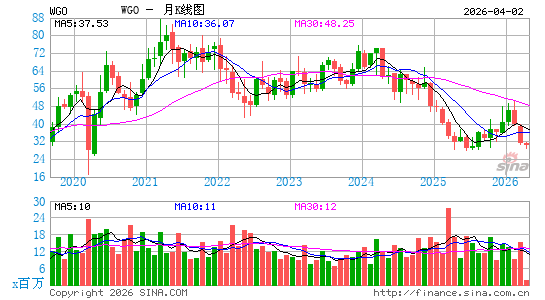 Winnebago Industries, Inc.月K线图