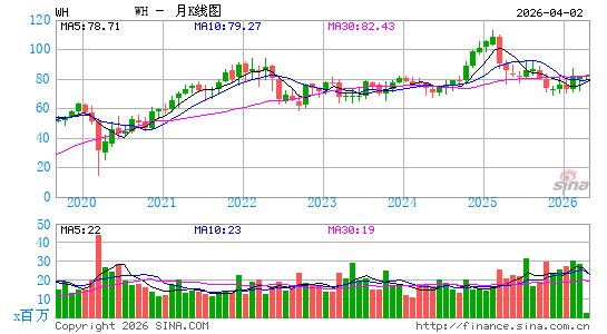 WSP控股有限公司月K线图