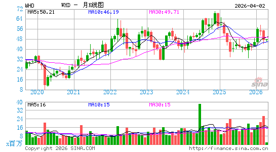 Cactus, Inc.月K线图