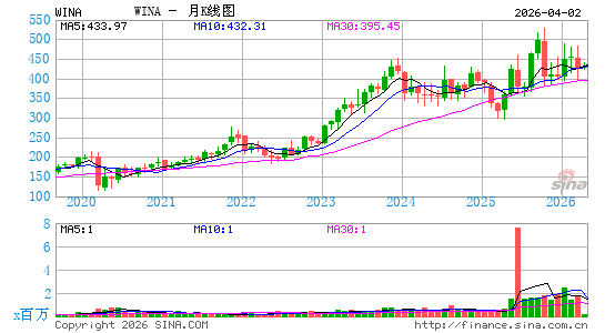 威玛克工贸有限公司月K线图