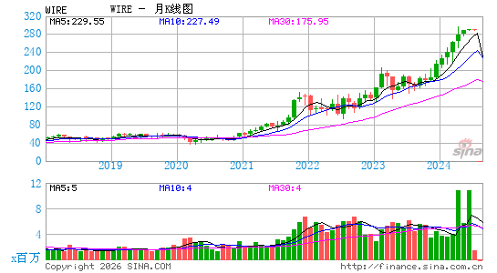 Encore Wire Corp. (Delaware)月K线图