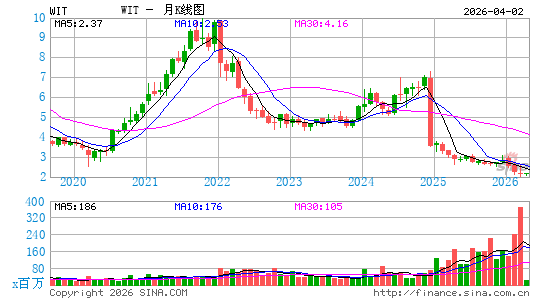 Wipro Ltd.月K线图