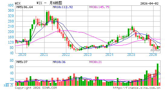 Wix.com Ltd.月K线图