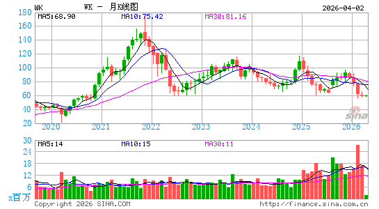 Workiva, Inc.月K线图