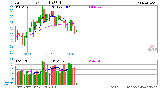 World Kinect Corp.月K线图