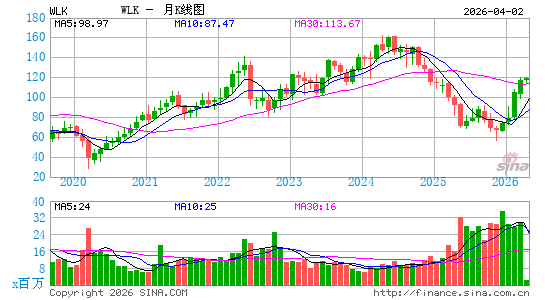 Westlake Corp.月K线图