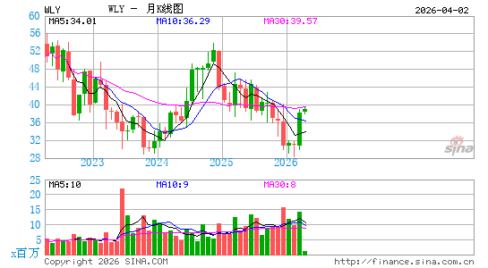 John Wiley & Sons, Inc.月K线图