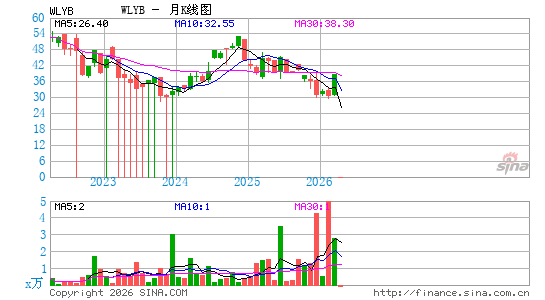 John Wiley & Sons, Inc.月K线图