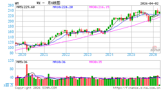 美国废物管理公司月K线图