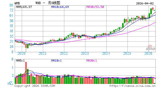 威廉姆斯公司月K线图