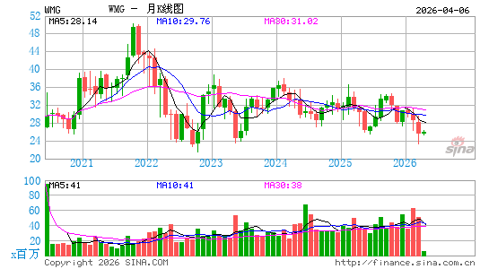 华纳音乐月K线图
