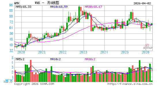 Weis Markets, Inc.月K线图