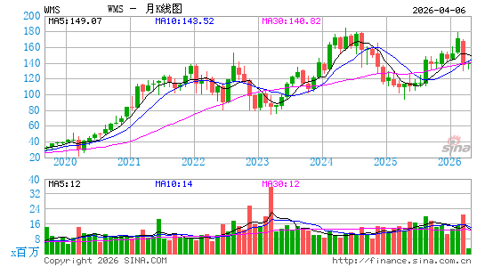 Advanced Drainage Systems, Inc.月K线图