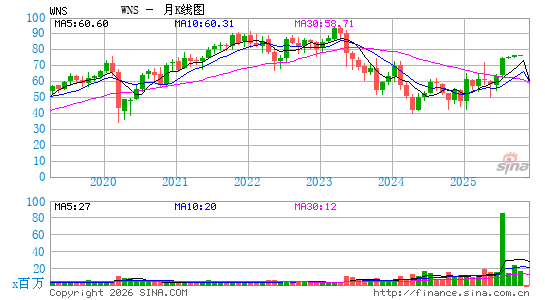 WNS (Holdings) Ltd.月K线图