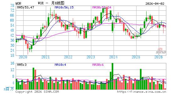 Worthington Enterprises, Inc.月K线图