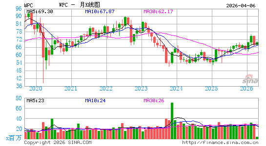 W.P. Carey, Inc.月K线图