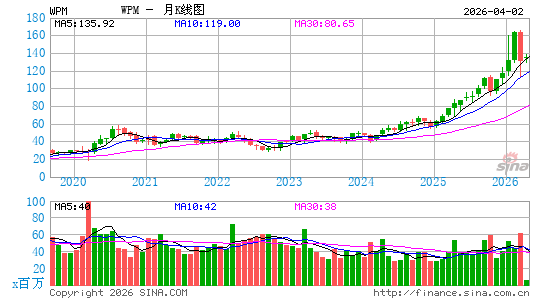 Wheaton Precious Metals Corp.月K线图