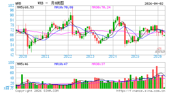 W.R. Berkley Corp.月K线图