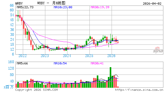 Warby Parker, Inc.月K线图