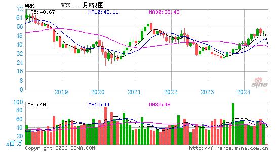 WestRock Co.月K线图