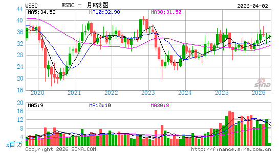 WesBanco, Inc.月K线图