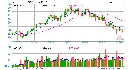 WillScot Mobile Mini Holdings Corp.月K线图