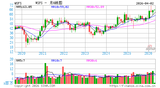 WSFS Financial Corp.月K线图