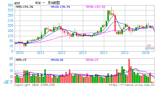Williams-Sonoma, Inc.月K线图