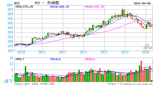 Watsco, Inc.月K线图