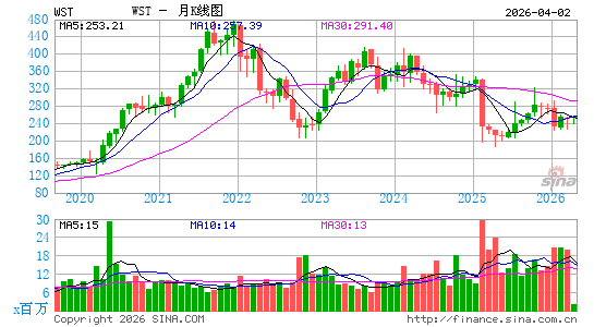 West Pharmaceutical Services, Inc.月K线图