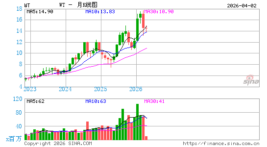 WisdomTree, Inc.月K线图