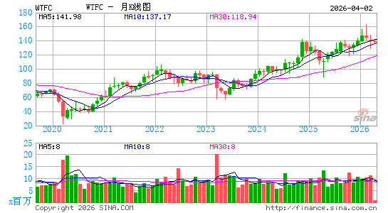 Wintrust Financial Corp.月K线图