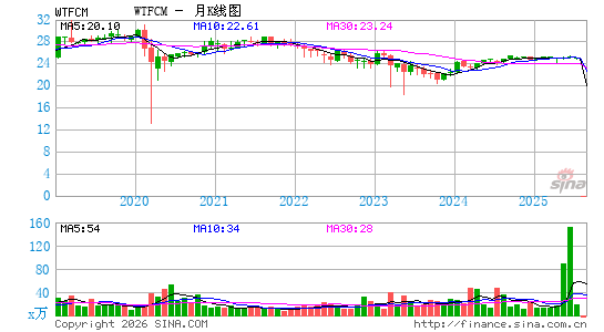 Wintrust Financial Corp.月K线图