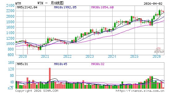 白山保险集团公司月K线图