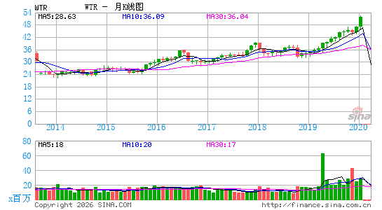 美国水务月K线图
