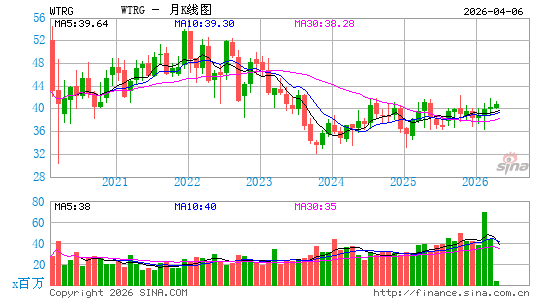 Essential Utilities, Inc.月K线图