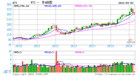 沃茨水工业月K线图