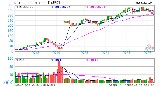 慧俪轻体月K线图