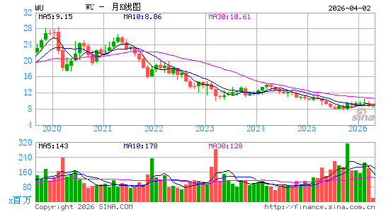 西联公司月K线图