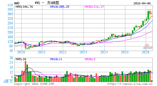 Woodward, Inc.月K线图