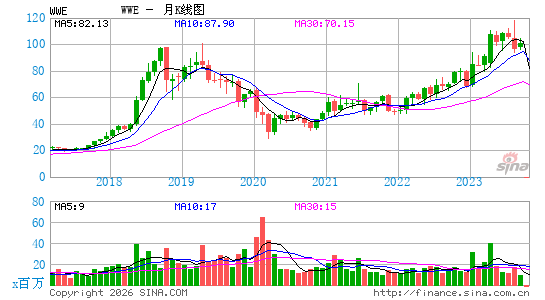 World Wrestling Entertainment, Inc.月K线图