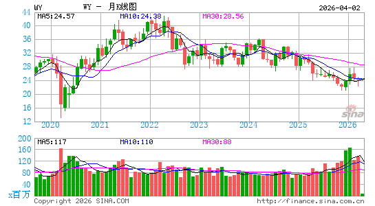 惠好公司月K线图
