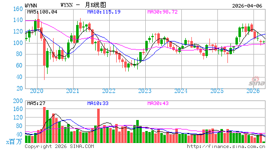 永利度假村月K线图