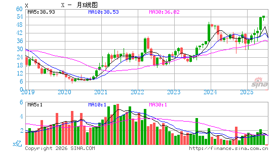 美国钢铁月K线图