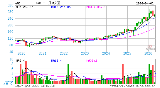 SPDR 标普航天与国防 ETF月K线图