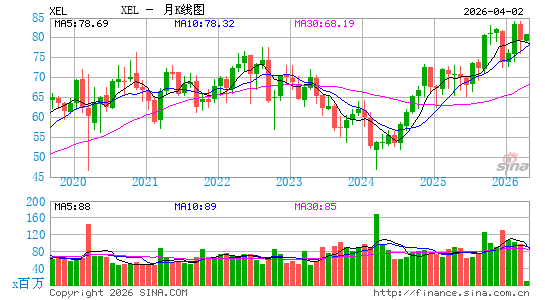 卓越能源月K线图